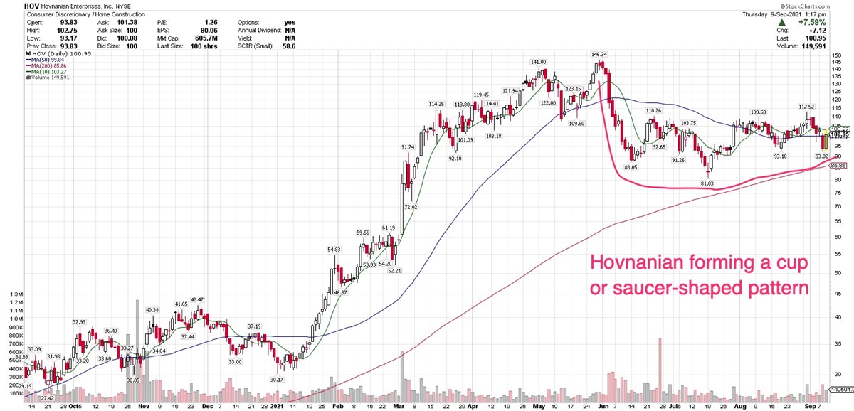 Homebuilder Hovnanian Increases Revenue, Raises Full-Year Guidance